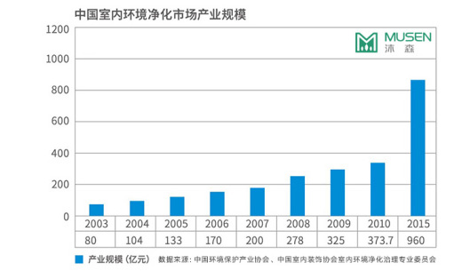 室内污染治理市场前景