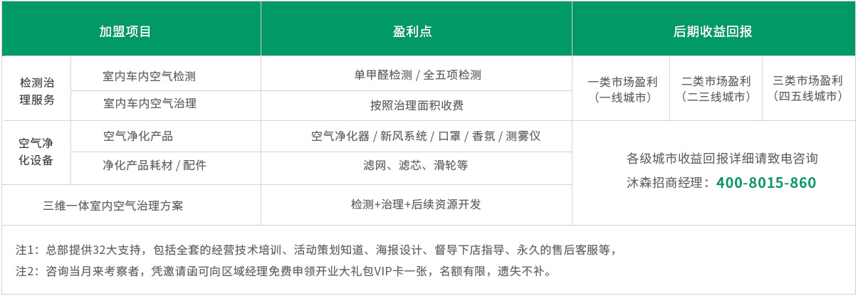 室内环保项目盈利分析